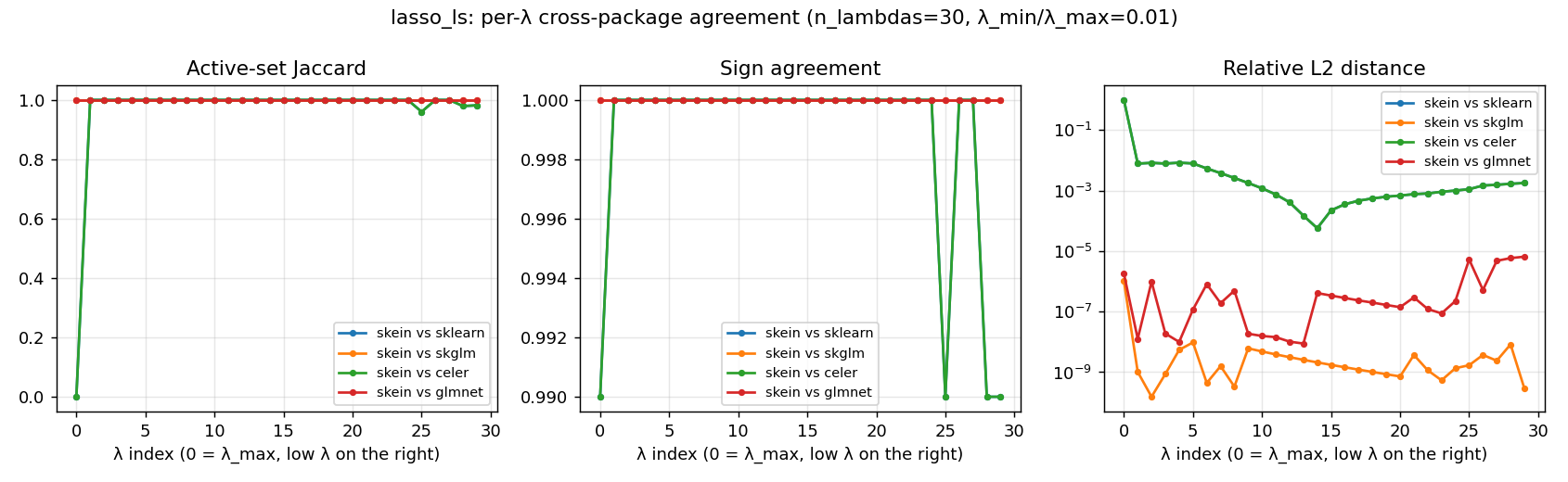 per-λ lasso agreement, focused on skein