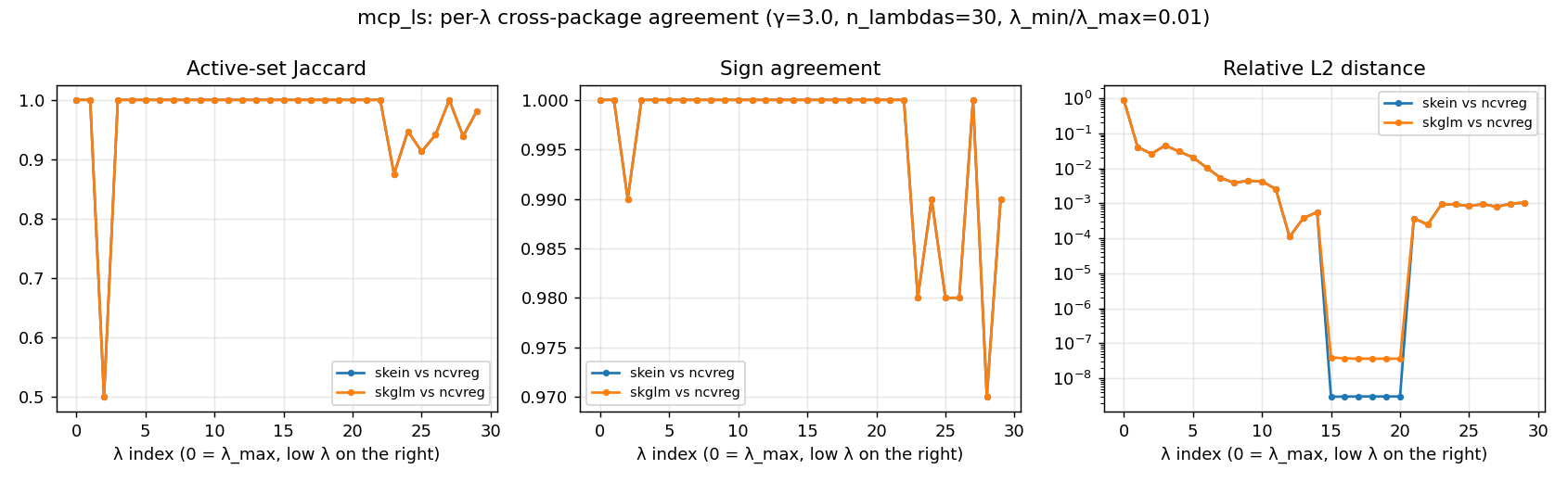 per-λ agreement, MCP/LS