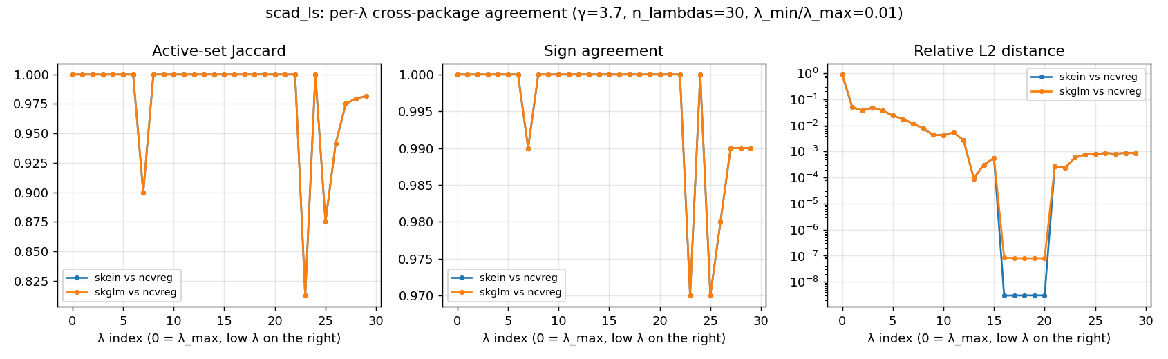 per-λ agreement, SCAD/LS